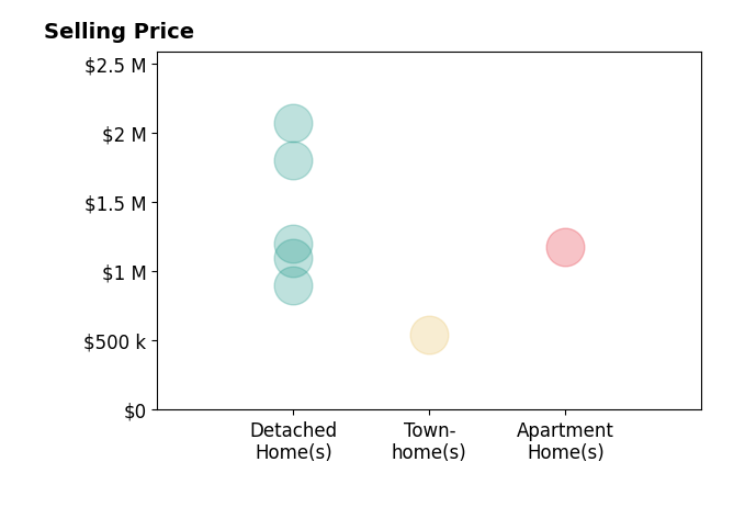 Histogram of home sales price ranges for Dixie Rapuano