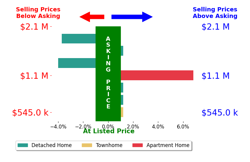 Bar chart comparing asking price vs selling price for Dixie Rapuano