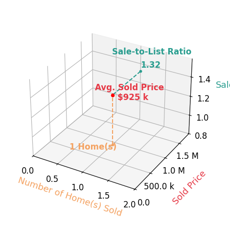 Anthony Quiroz Olivares sold 1 homes with an average sold price of $925K and an average sale-to-list ratio of 132.1%.