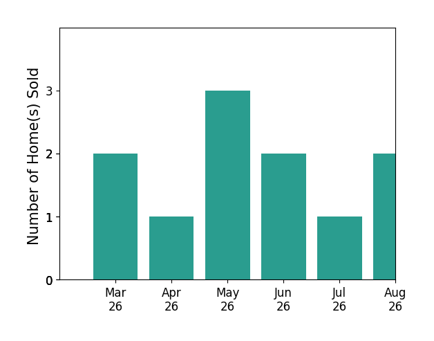 Anthony Lam sold 2 homes in March 2026, 1 home in April 2026, 3 homes in May 2026, 2 homes in June 2026, for a total of 8 homes.
