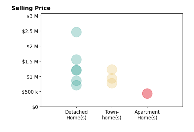 Anthony Lam's sold homes include apartment homes from $437K to $439K, detached homes from $710K to $1.6M, townhomes from $940K to $1.2M.