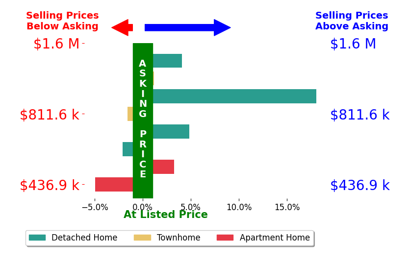 Anthony Lam's sold homes closed 2.7% above asking on average, with 4 homes above, 3 below, and 1 at asking price.