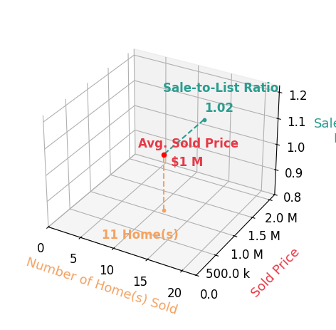 Anthony Lam sold 8 homes with an average sold price of $923K and an average sale-to-list ratio of 102.7%.