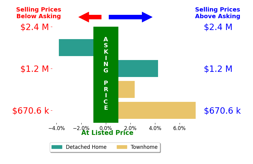 Dawn Wilson's sold homes closed 0.9% above asking on average, with 2 homes above, 1 below, and 0 at asking price.