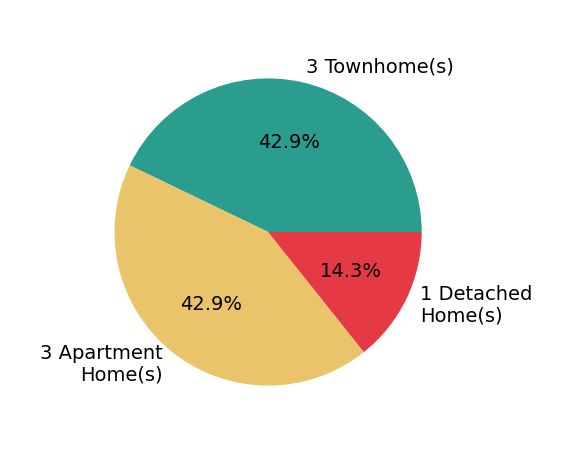 Joe Reef sold 1 detached home, 3 townhomes, 3 apartment homes.