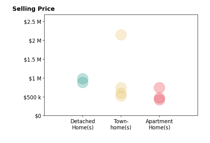 Joe Reef's sold homes include apartment homes from $420K to $740K, townhomes from $525K to $2.1M, detached homes at $978K.