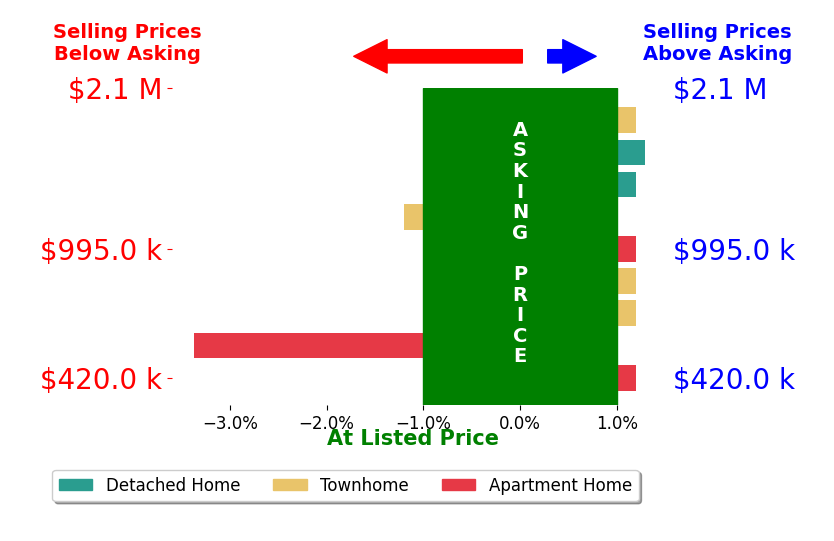 Joe Reef's sold homes closed 0.6% below asking on average, with 1 homes above, 2 below, and 4 at asking price.