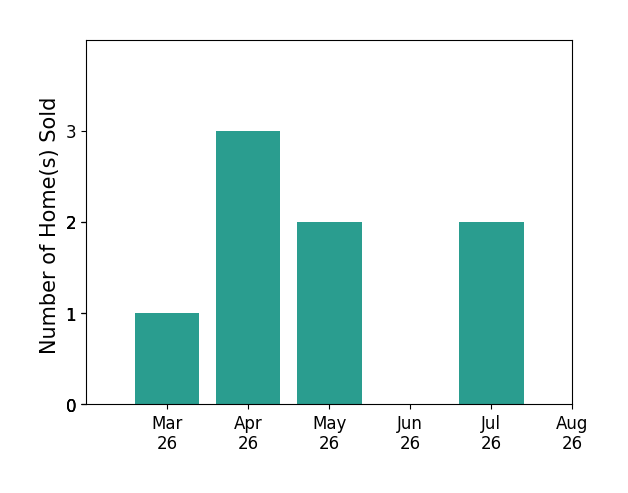 Crystal Street sold 1 home in March 2026, 3 homes in April 2026, 2 homes in May 2026, 1 home in July 2026, for a total of 7 homes.