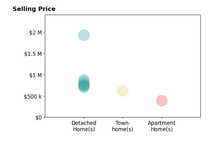 Crystal Street's sold homes include detached homes from $705K to $1.9M, apartment homes at $392K, townhomes at $620K.