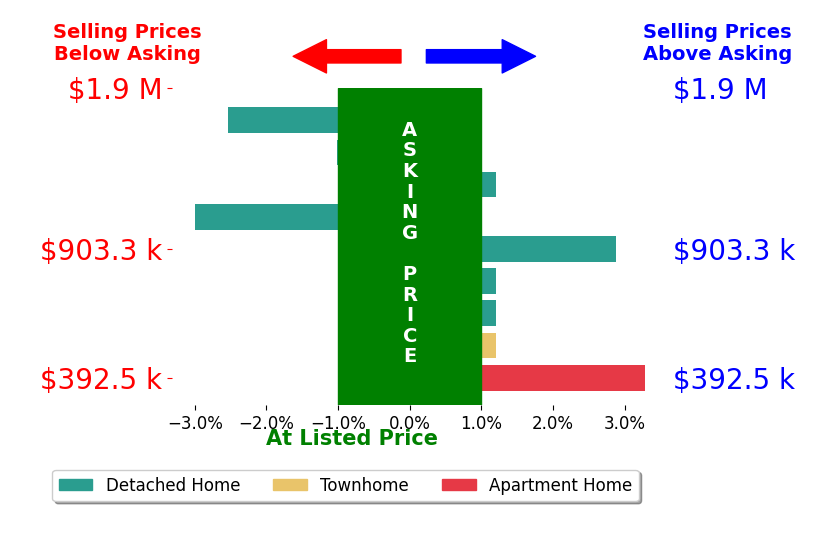 Crystal Street's sold homes closed 0.3% above asking on average, with 2 homes above, 2 below, and 3 at asking price.