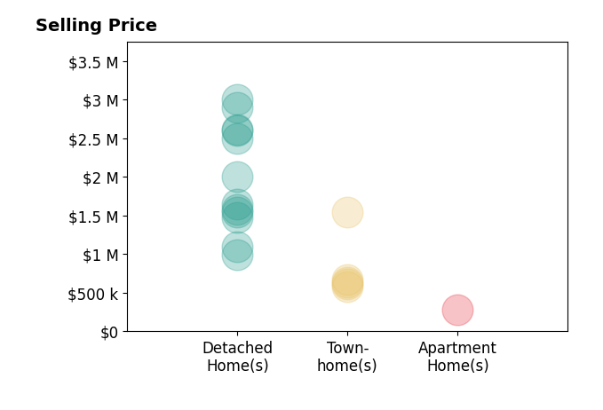 Megan Fass's sold homes include townhomes from $575K to $1.6M, detached homes from $995K to $3.0M, apartment homes at $285K.