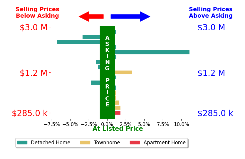 Megan Fass's sold homes closed 0.3% above asking on average, with 5 homes above, 5 below, and 7 at asking price.