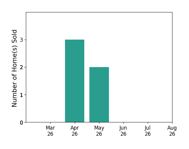 Jeff Jacobs sold 3 homes in April 2026, 2 homes in May 2026, for a total of 5 homes.
