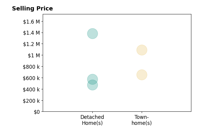 Jeff Jacobs's sold homes include detached homes from $475K to $1.4M, townhomes from $650K to $1.1M.