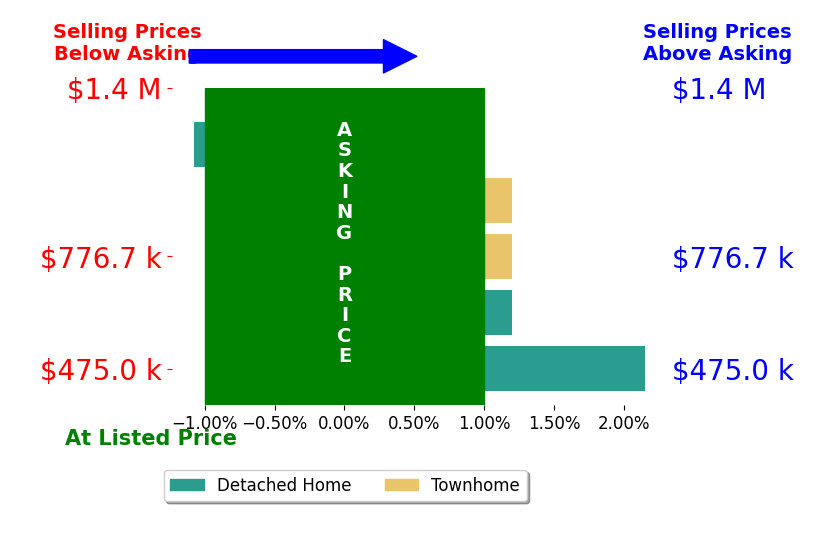 Jeff Jacobs's sold homes closed 0.0% below asking on average, with 1 homes above, 1 below, and 3 at asking price.