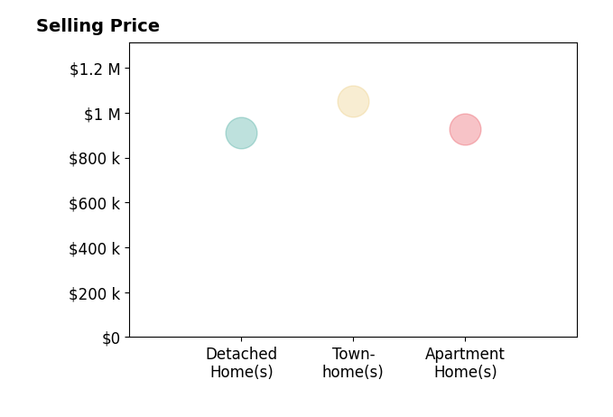 Jennifer Fang's sold homes include apartment homes at $925K, detached homes at $911K, townhomes at $1.1M.