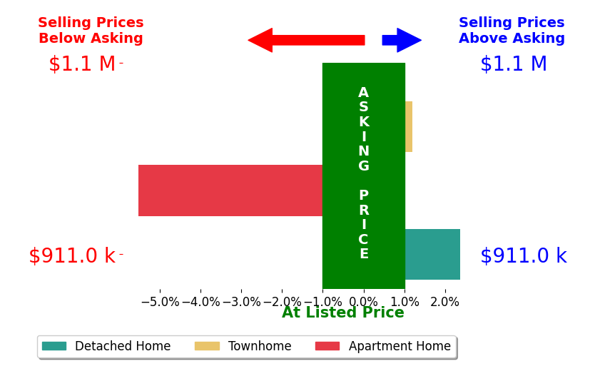 Jennifer Fang's sold homes closed 1.0% below asking on average, with 1 homes above, 1 below, and 1 at asking price.