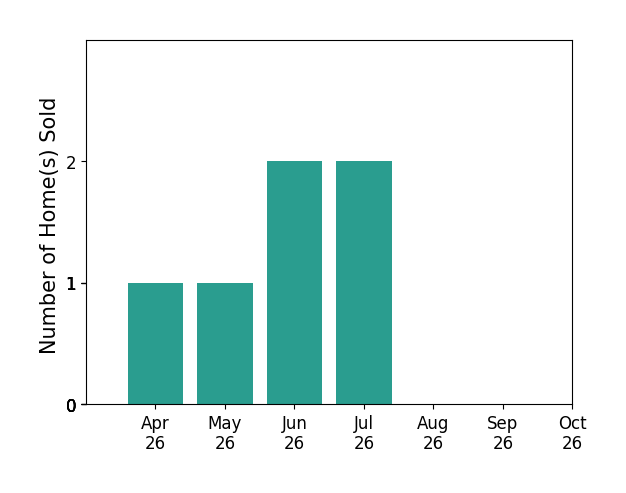 Bar chart of total home sales by Fay Sirimas over the past 6 months