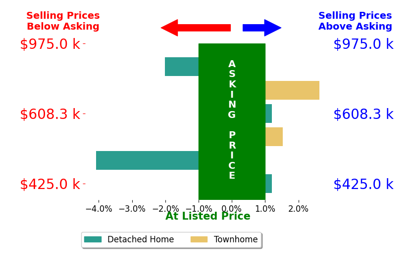 Bar chart comparing asking price vs selling price for Fay Sirimas