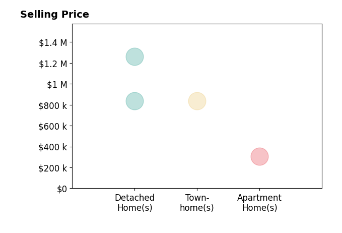 Chris Brown's sold homes include townhomes at $835K, detached homes from $835K to $1.3M, apartment homes at $308K.