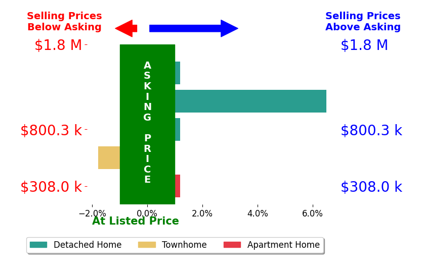 Chris Brown's sold homes closed 1.4% above asking on average, with 1 homes above, 1 below, and 2 at asking price.