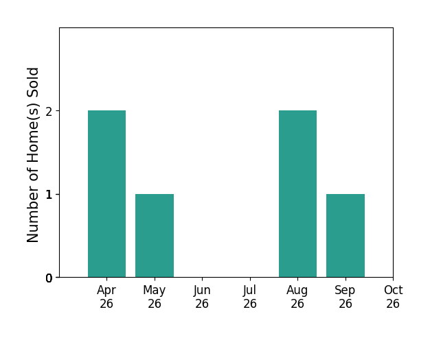 Bar chart of total home sales by Martha Floyd over the past 6 months