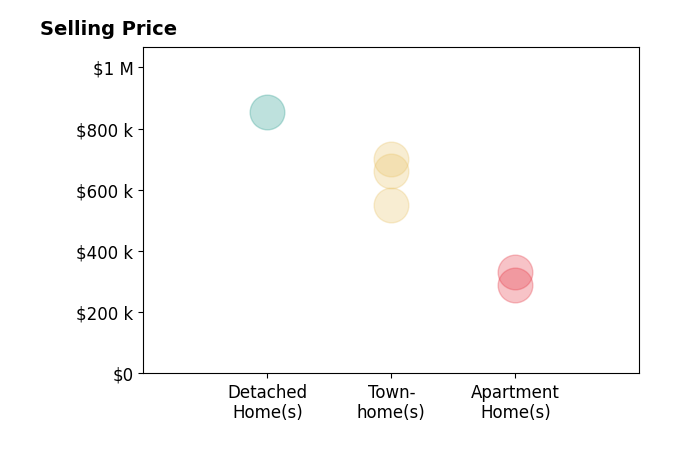 Histogram of home sales price ranges for Martha Floyd