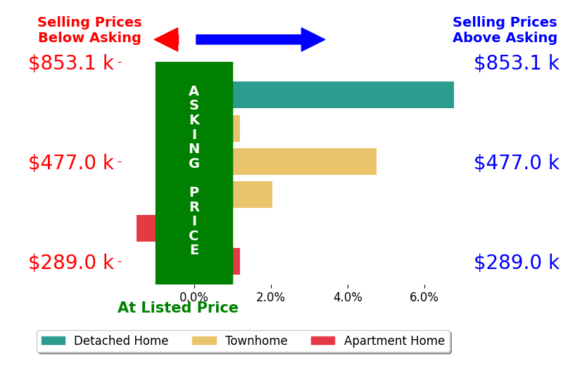 Bar chart comparing asking price vs selling price for Martha Floyd