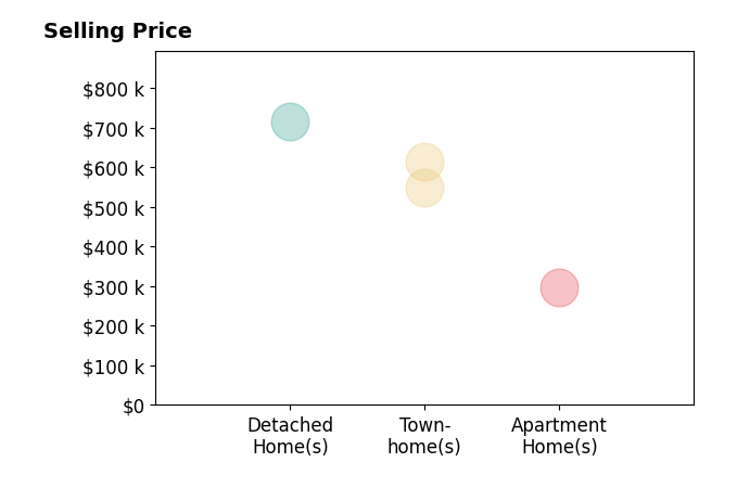 Mr Jonathan S Lahey's sold homes include townhomes from $550K to $615K, detached homes at $715K, apartment homes at $297K.