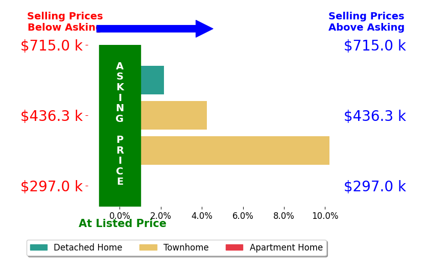 Mr Jonathan S Lahey's sold homes closed 3.9% above asking on average, with 3 homes above, 0 below, and 1 at asking price.