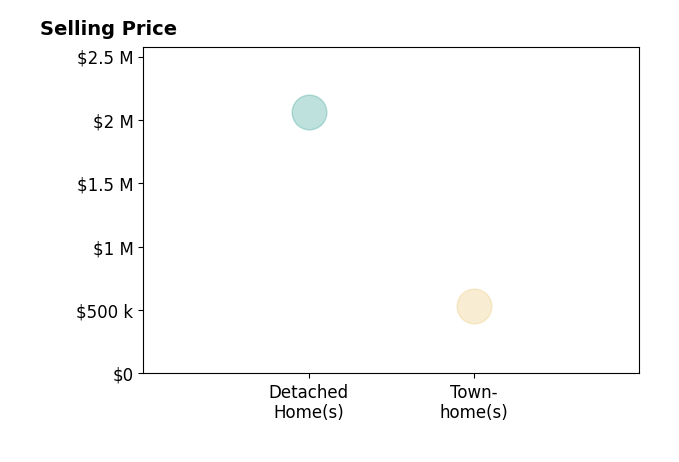 Megan Sills's sold homes include townhomes at $530K, detached homes at $2.1M.