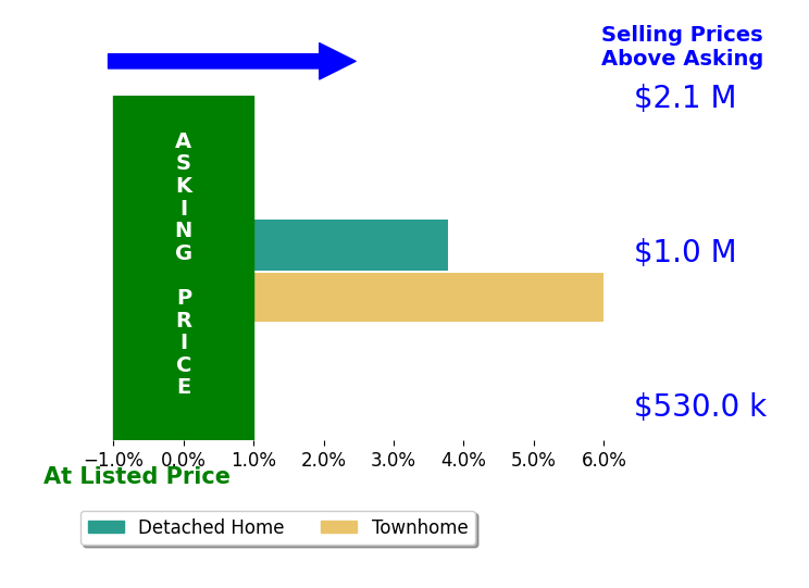 Megan Sills's sold homes closed 4.9% above asking on average, with 2 homes above, 0 below, and 0 at asking price.