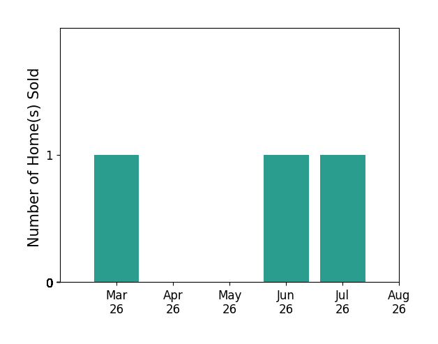 Lori McAuliffe sold 1 home in March 2026, 1 home in June 2026, 1 home in July 2026, for a total of 3 homes.