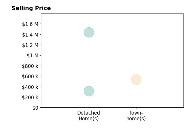 Lori McAuliffe's sold homes include detached homes from $315K to $1.4M, townhomes at $535K.