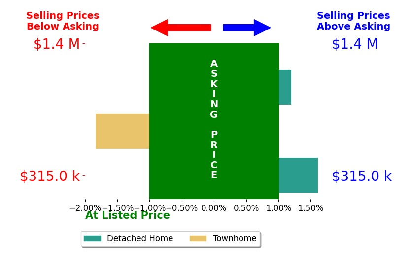 Lori McAuliffe's sold homes closed 0.4% below asking on average, with 1 homes above, 1 below, and 1 at asking price.