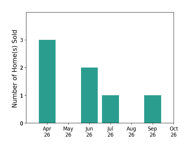 Bar chart of total home sales by Andrew Musser over the past 6 months