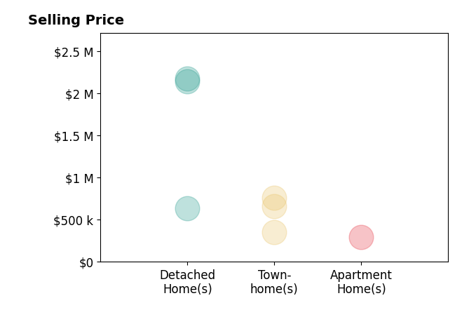 Histogram of home sales price ranges for Andrew Musser