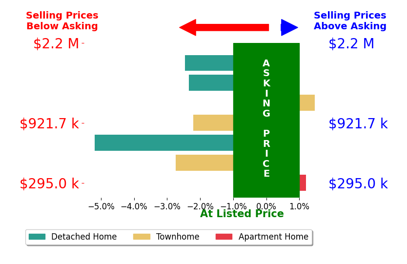 Bar chart comparing asking price vs selling price for Andrew Musser