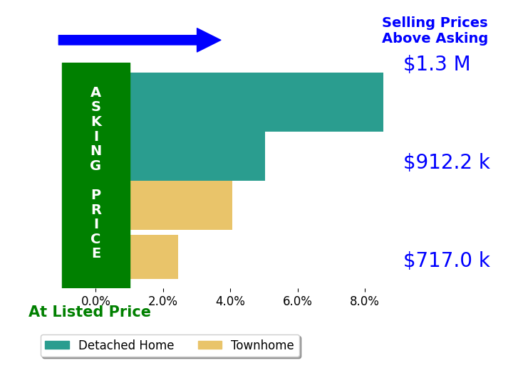 Ann Romer's sold homes closed 3.7% above asking on average, with 2 homes above, 0 below, and 0 at asking price.