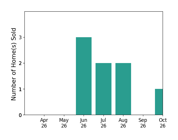 Bar chart of total home sales by Lisa Cutsail over the past 6 months