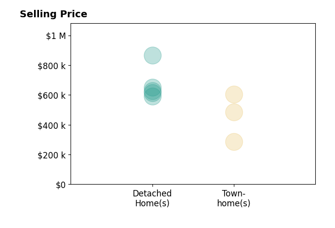 Histogram of home sales price ranges for Lisa Cutsail