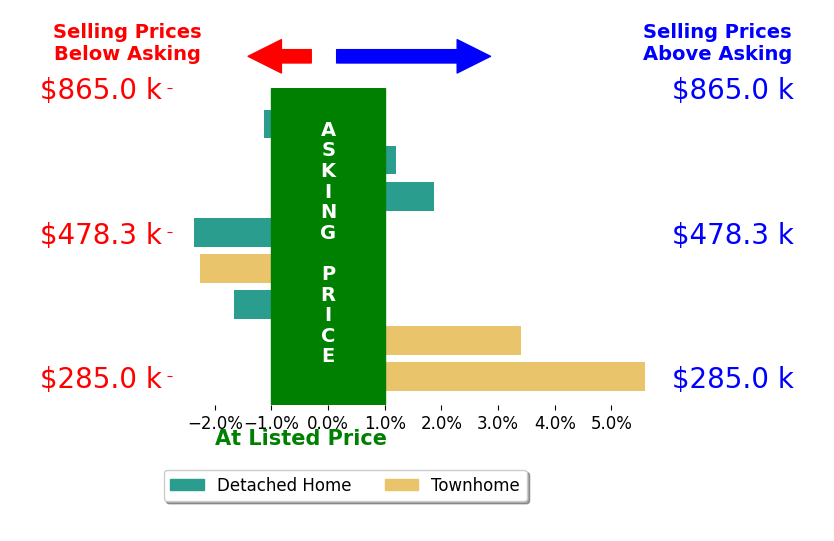 Bar chart comparing asking price vs selling price for Lisa Cutsail