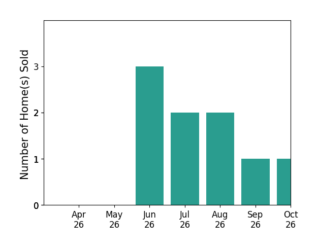 Bar chart of total home sales by Ms Heidi Wulf over the past 6 months