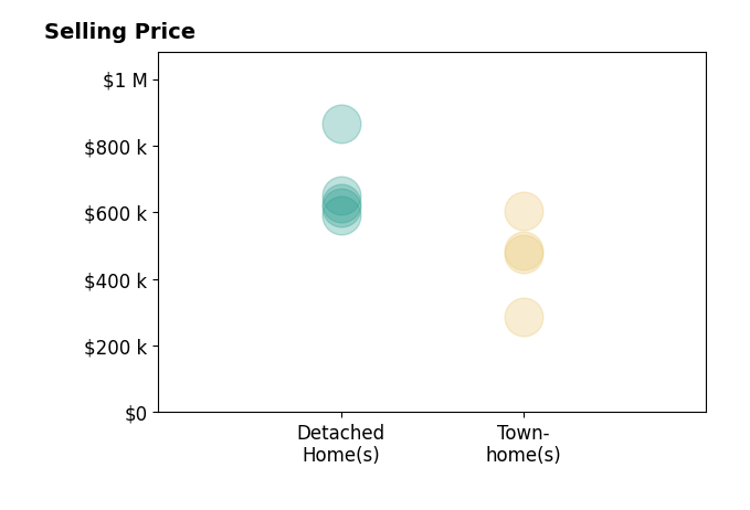 Histogram of home sales price ranges for Ms Heidi Wulf