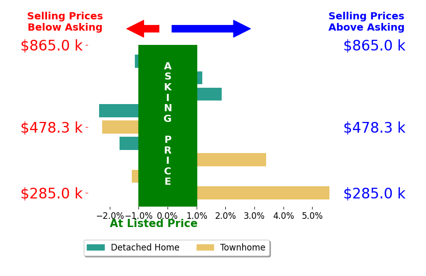 Bar chart comparing asking price vs selling price for Ms Heidi Wulf
