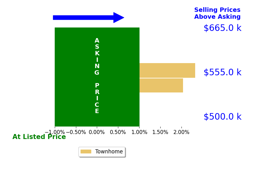 Saesha Baniya's sold homes closed 2.2% above asking on average, with 2 homes above, 0 below, and 0 at asking price.