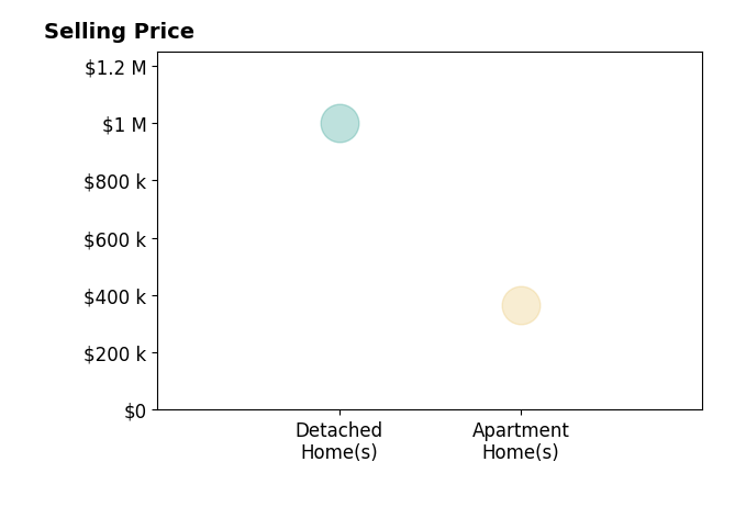 John Nguyen's sold homes include apartment homes at $365K, detached homes at $999K.