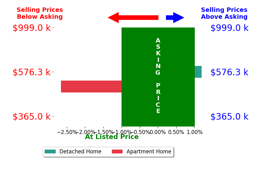 John Nguyen's sold homes closed 1.3% below asking on average, with 0 homes above, 1 below, and 1 at asking price.