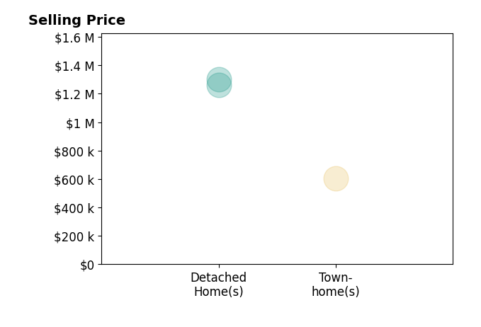Signe Yates's sold homes include detached homes from $1.3M to $1.3M, townhomes at $603K.