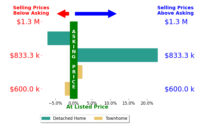 Signe Yates's sold homes closed 6.1% above asking on average, with 2 homes above, 1 below, and 0 at asking price.